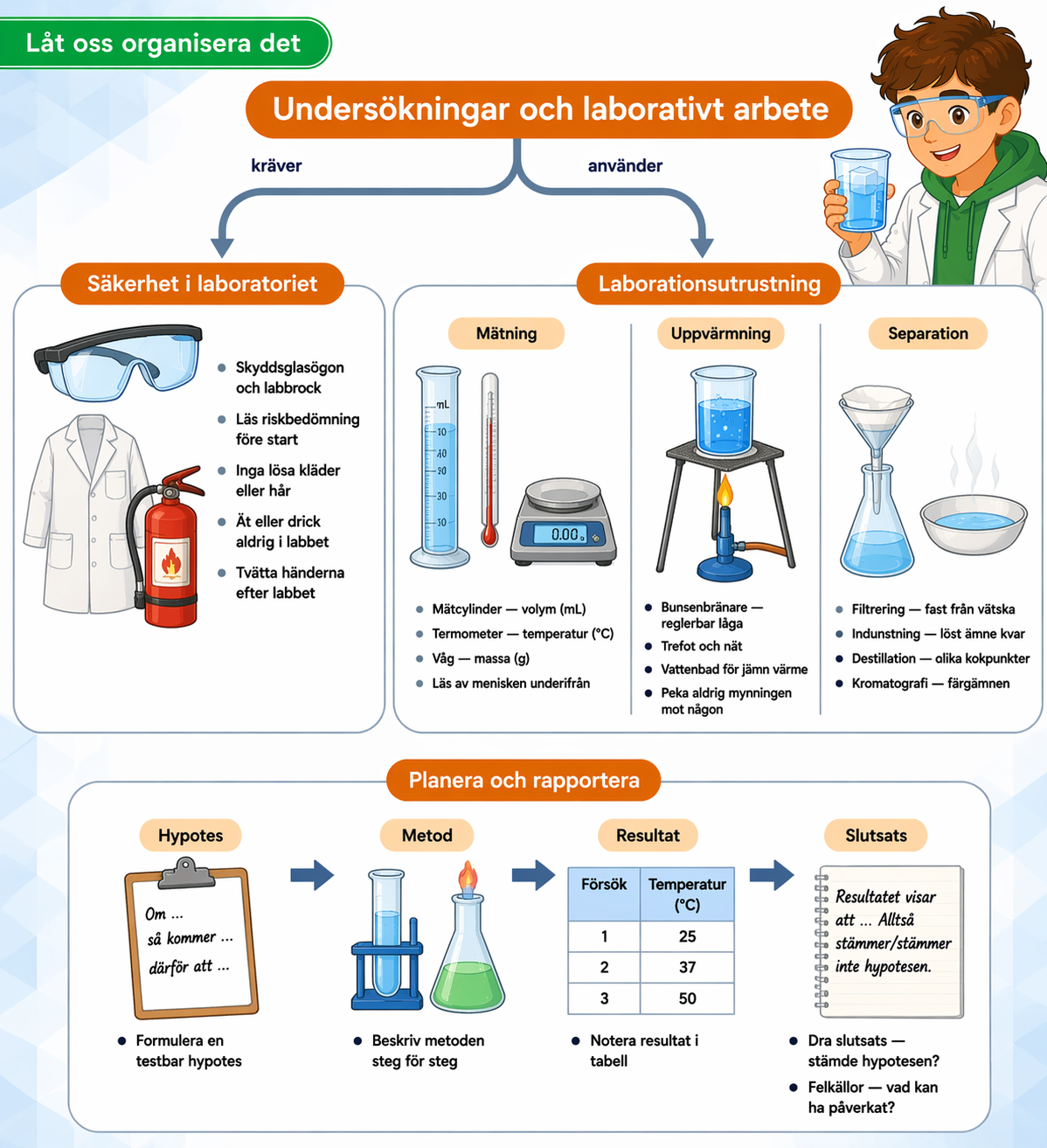 Begreppskarta 1.1: Säkerhet (piktogram + skyddsutrustning) · Utrustning (mätcylinder / bägare / E-kolv) · Planering · Mätning (noggrannhet + precision).