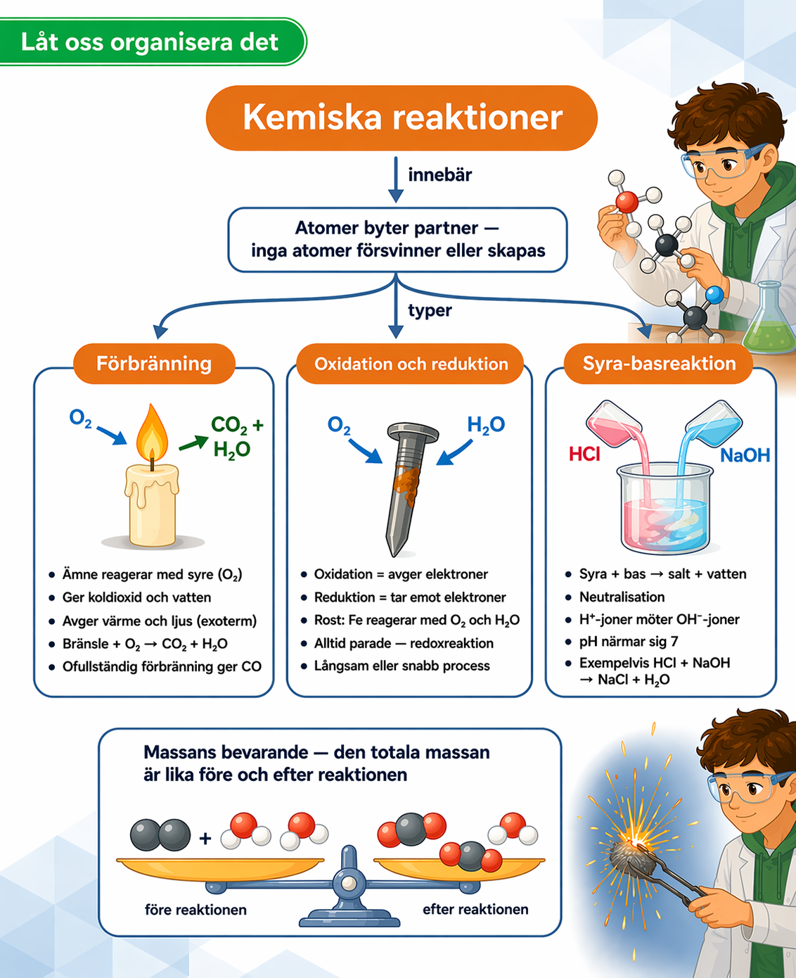 LMI — Kemiska reaktioner: begreppskarta som kopplar reaktanter, produkter, atombevarandet och reaktionsformel