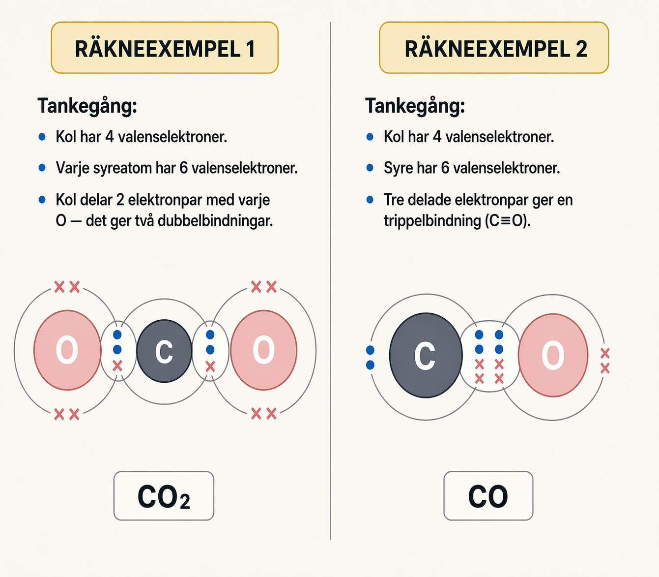 Två dot-and-cross-diagram sida vid sida. Vänster 'EXEMPEL 1' med CO₂: kol i mitten flankerat av två syre, elektronpar visas som prickar och kryss på skalen — två dubbelbindningar. Höger 'EXEMPEL 2' med CO: kol och syre med trippelbindning. Etiketter 'CO₂' och 'CO' under respektive diagram.